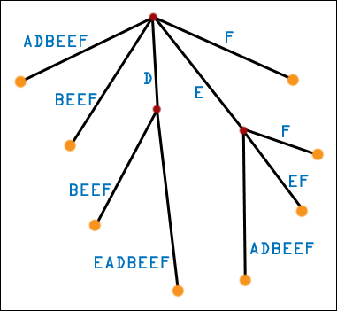 Third Generation Suffix Tree for DEADBEEF